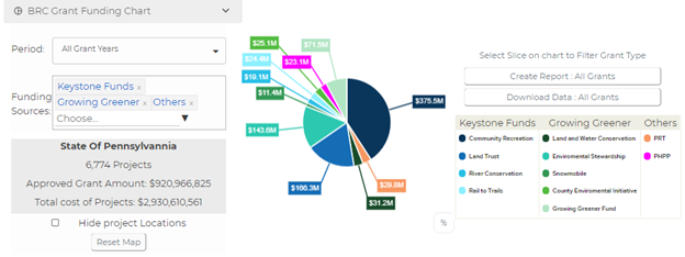 grant funding chart